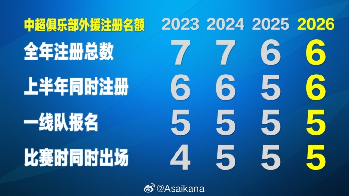 开云官网-朱艺：新赛季中超外援规则基本确定“6655”，冗余外援名额回归